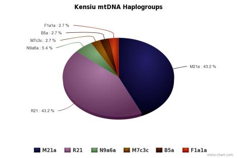 Kensiu mtDNA haplogroups
