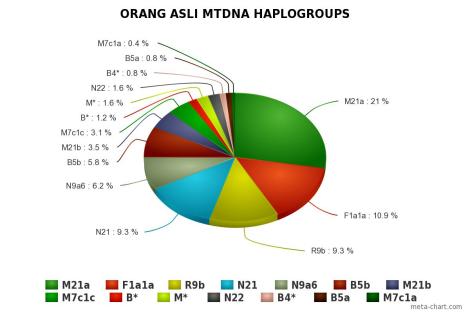 Orang Asli mtDNA Haplogroups